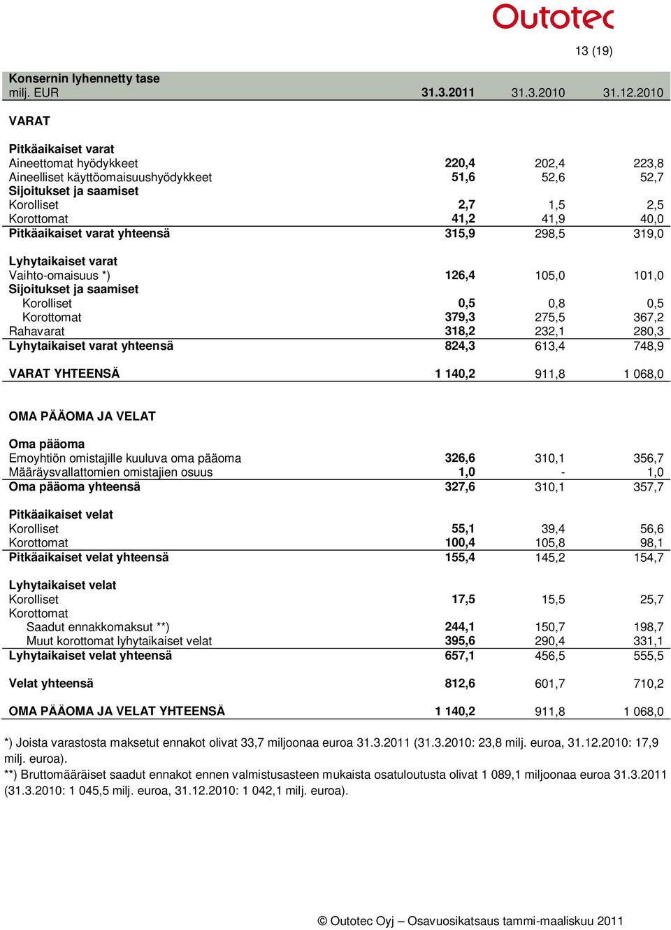 Pitkäaikaiset varat yhteensä 315,9 298,5 319,0 Lyhytaikaiset varat Vaihto-omaisuus *) 126,4 105,0 101,0 Sijoitukset ja saamiset Korolliset 0,5 0,8 0,5 Korottomat 379,3 275,5 367,2 Rahavarat 318,2