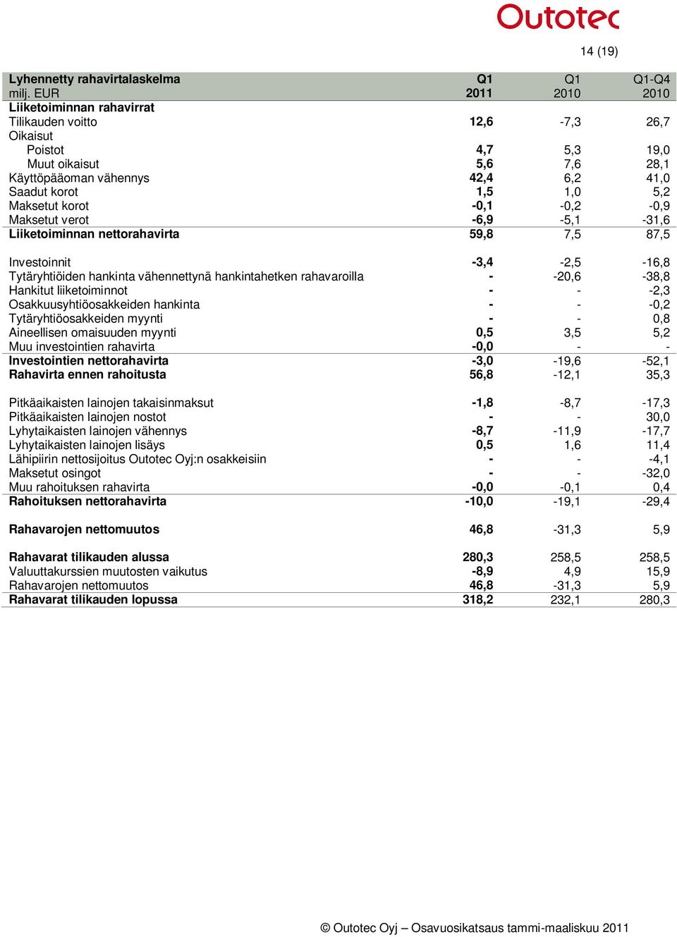 Maksetut korot -0,1-0,2-0,9 Maksetut verot -6,9-5,1-31,6 Liiketoiminnan nettorahavirta 59,8 7,5 87,5 Investoinnit -3,4-2,5-16,8 Tytäryhtiöiden hankinta vähennettynä hankintahetken rahavaroilla -