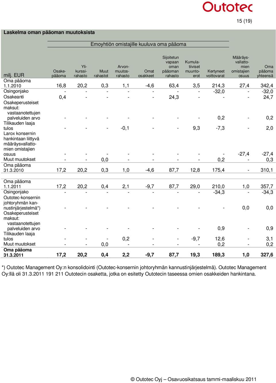 1.2010 16,8 20,2 0,3 1,1-4,6 63,4 3,5 214,3 27,4 342,4 Osingonjako - - - - - - - -32,0 - -32,0 Osakeanti 0,4 - - - - 24,3 - - - 24,7 Osakeperusteiset maksut: vastaanotettujen palveluiden arvo - - - -