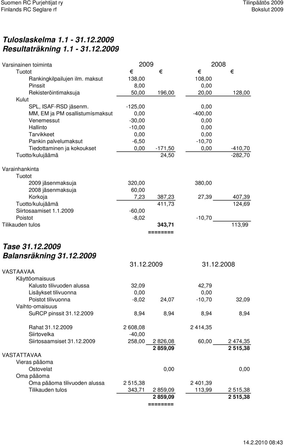 -125,00 0,00 MM, EM ja PM osallistumísmaksut 0,00-400,00 Venemessut -30,00 0,00 Hallinto -10,00 0,00 Tarvikkeet 0,00 0,00 Pankin palvelumaksut -6,50-10,70 Tiedottaminen ja kokoukset 0,00-171,50