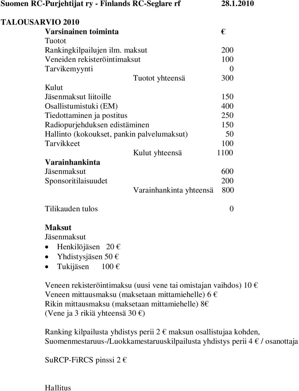 150 Hallinto (kokoukset, pankin palvelumaksut) 50 Tarvikkeet 100 Kulut yhteensä 1100 Varainhankinta Jäsenmaksut 600 Sponsoritilaisuudet 200 Varainhankinta yhteensä 800 Tilikauden tulos 0 Maksut