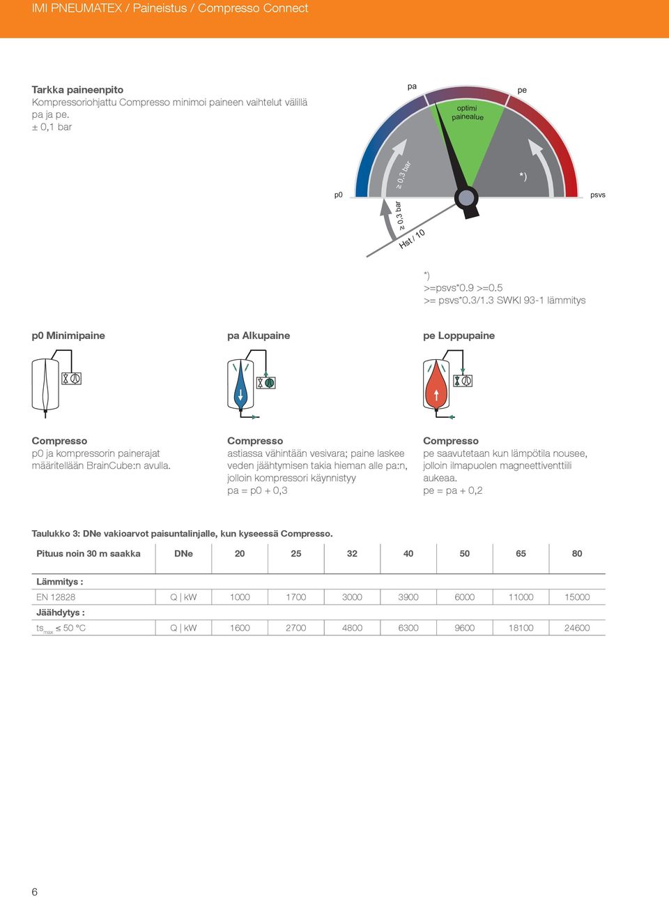 3 SWKI 93-1 lämmitys p0 Minimipaine pa Alkupaine pe Loppupaine Compresso p0 ja kompressorin painerajat määritellään BrainCube:n avulla.