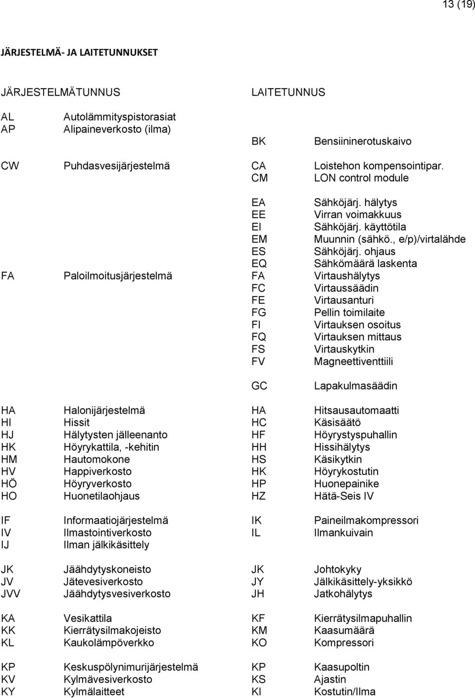 ohjaus EQ Sähkömäärä laskenta FA Paloilmoitusjärjestelmä FA Virtaushälytys FC Virtaussäädin FE Virtausanturi FG Pellin toimilaite FI Virtauksen osoitus FQ Virtauksen mittaus FS Virtauskytkin FV