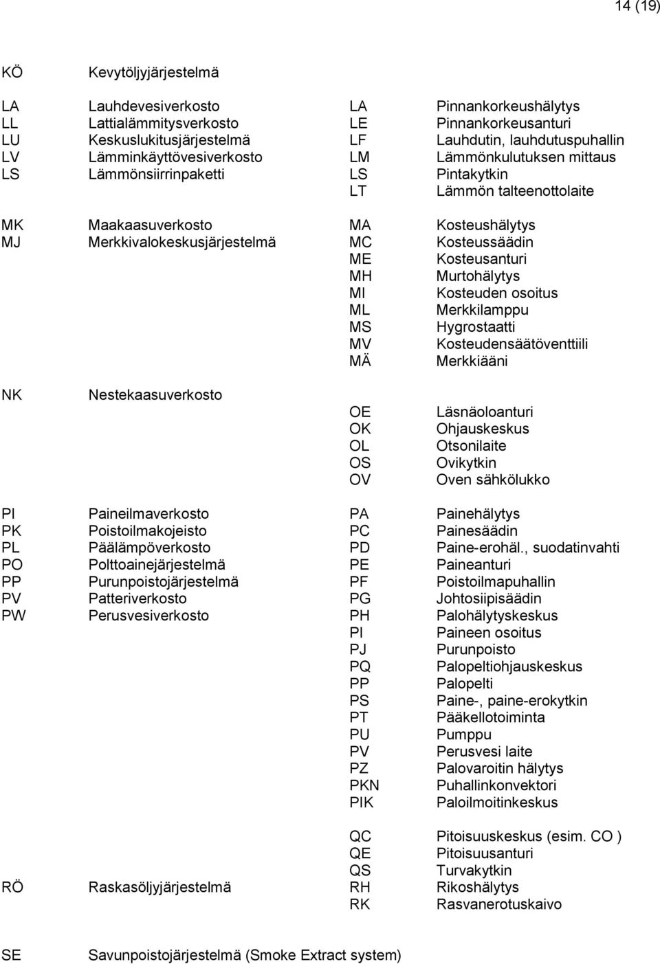 Kosteussäädin ME Kosteusanturi MH Murtohälytys MI Kosteuden osoitus ML Merkkilamppu MS Hygrostaatti MV Kosteudensäätöventtiili MÄ Merkkiääni NK Nestekaasuverkosto OE OK OL OS OV Läsnäoloanturi