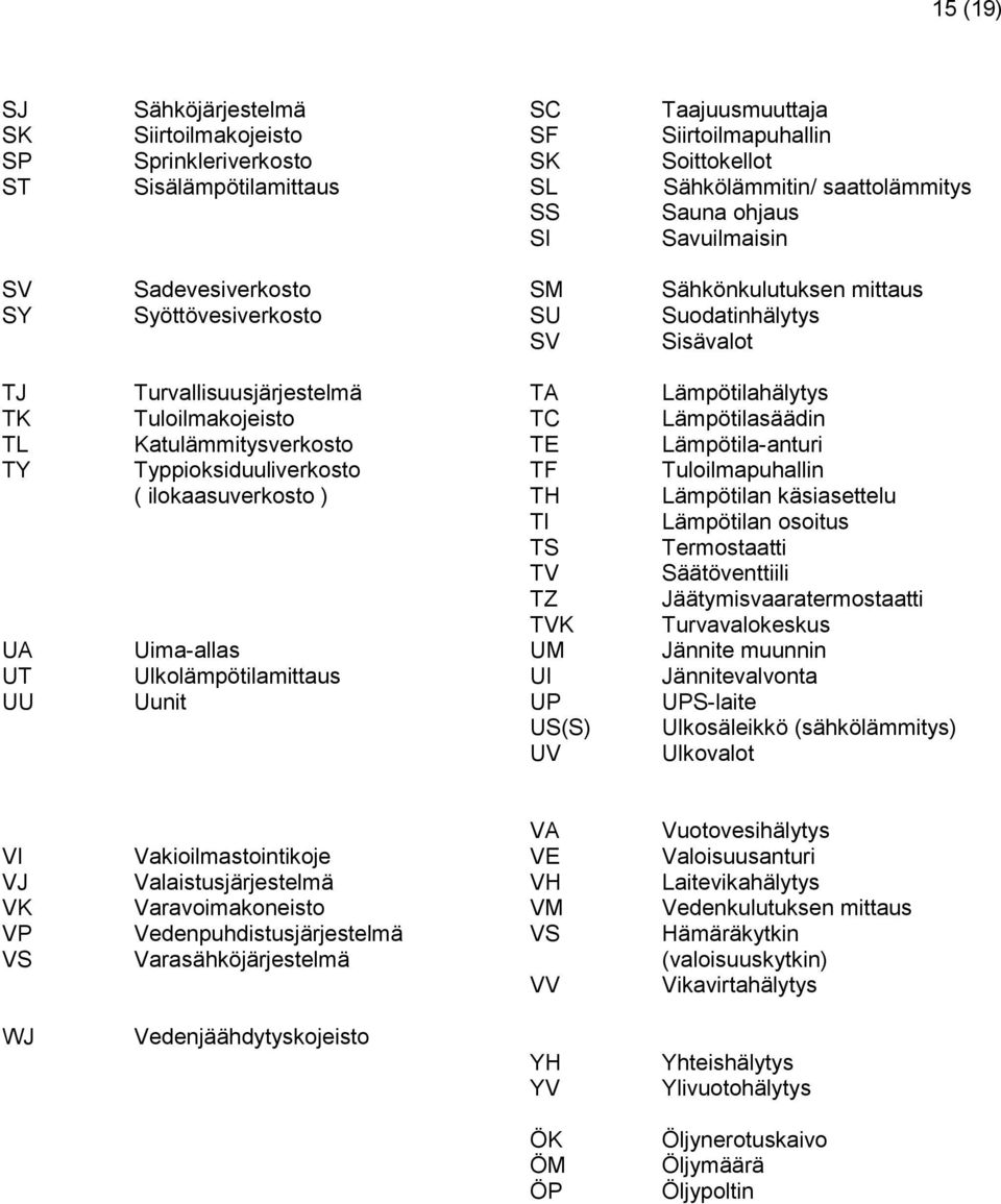 Lämpötilasäädin TL Katulämmitysverkosto TE Lämpötila-anturi TY Typpioksiduuliverkosto TF Tuloilmapuhallin ( ilokaasuverkosto ) TH Lämpötilan käsiasettelu TI Lämpötilan osoitus TS Termostaatti TV