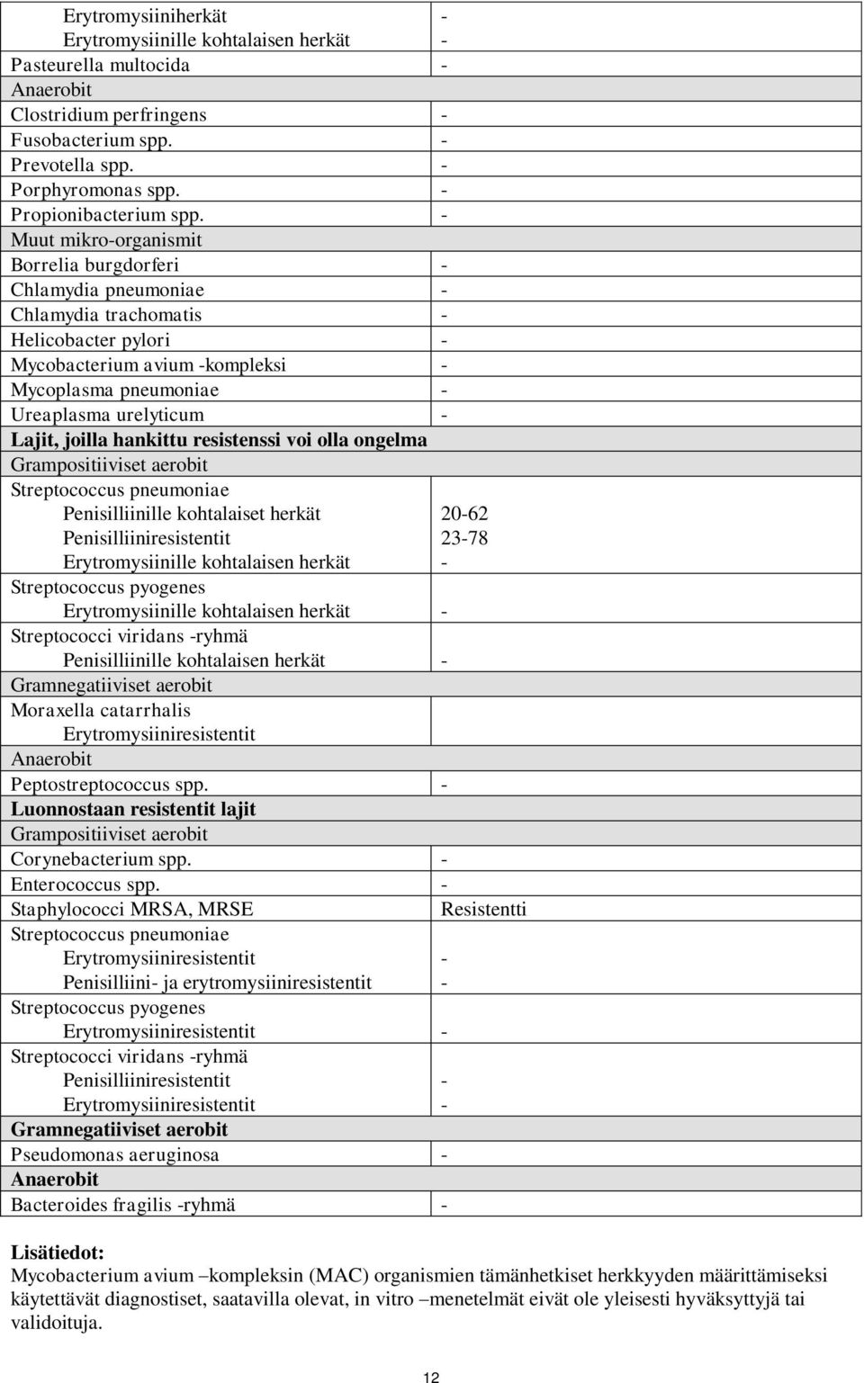 hankittu resistenssi voi olla ongelma Grampositiiviset aerobit Streptococcus pneumoniae Penisilliinille kohtalaiset herkät Penisilliiniresistentit Erytromysiinille kohtalaisen herkät Streptococcus