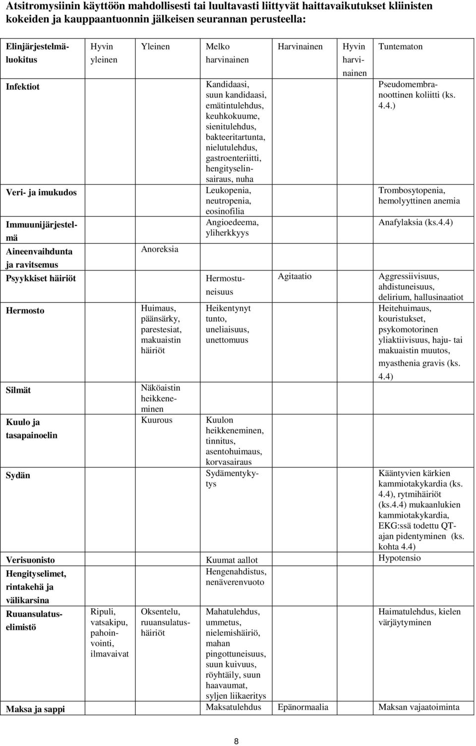 makuaistin häiriöt Melko harvinainen Kandidaasi, suun kandidaasi, emätintulehdus, keuhkokuume, sienitulehdus, bakteeritartunta, nielutulehdus, gastroenteriitti, hengityselinsairaus, nuha Leukopenia,