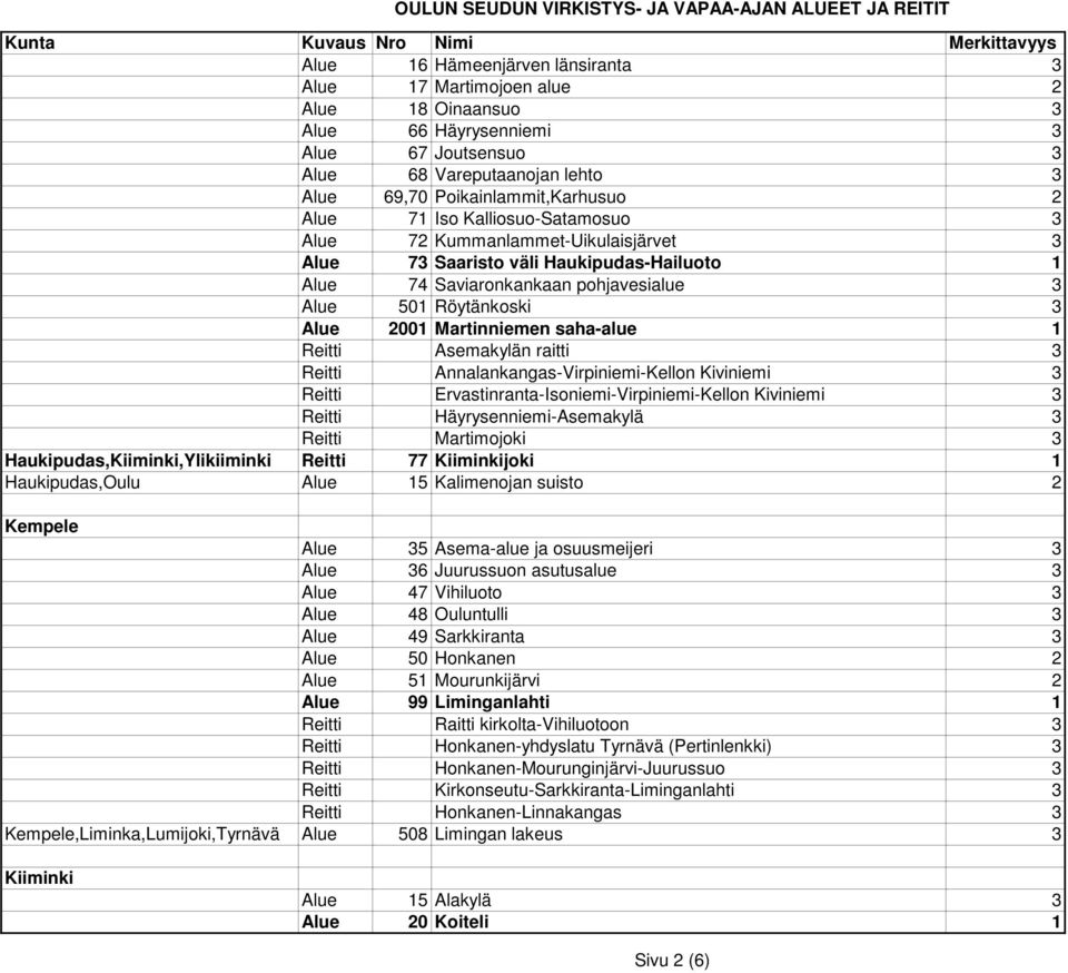 saha-alue 1 Reitti Asemakylän raitti 3 Reitti Annalankangas-Virpiniemi-Kellon Kiviniemi 3 Reitti Ervastinranta-Isoniemi-Virpiniemi-Kellon Kiviniemi 3 Reitti Häyrysenniemi-Asemakylä 3 Reitti