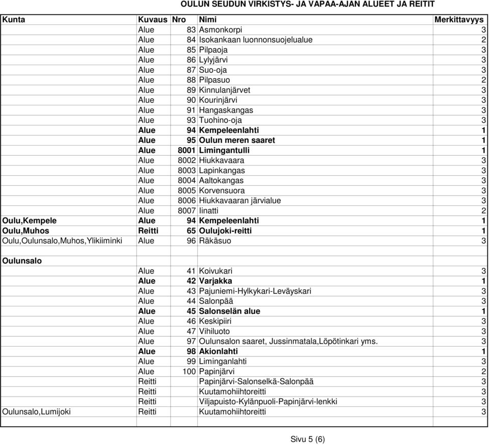 Korvensuora 3 Alue 8006 Hiukkavaaran järvialue 3 Alue 8007 Iinatti 2 Oulu,Kempele Alue 94 Kempeleenlahti 1 Oulu,Muhos Reitti 65 Oulujoki-reitti 1 Oulu,Oulunsalo,Muhos,Ylikiiminki Alue 96 Räkäsuo 3