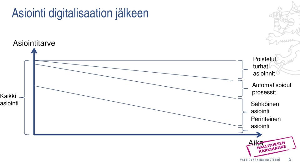 Kaikki asiointi Automatisoidut prosessit