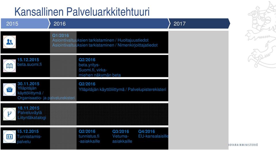 2015 Ylläpitäjän käyttöliittymä / Organisaatio- ja palvelurekisteri 18.11.2015 Palveluväylä Liityntäkatalogi Q2/2016 beta.yritys- Suomi.