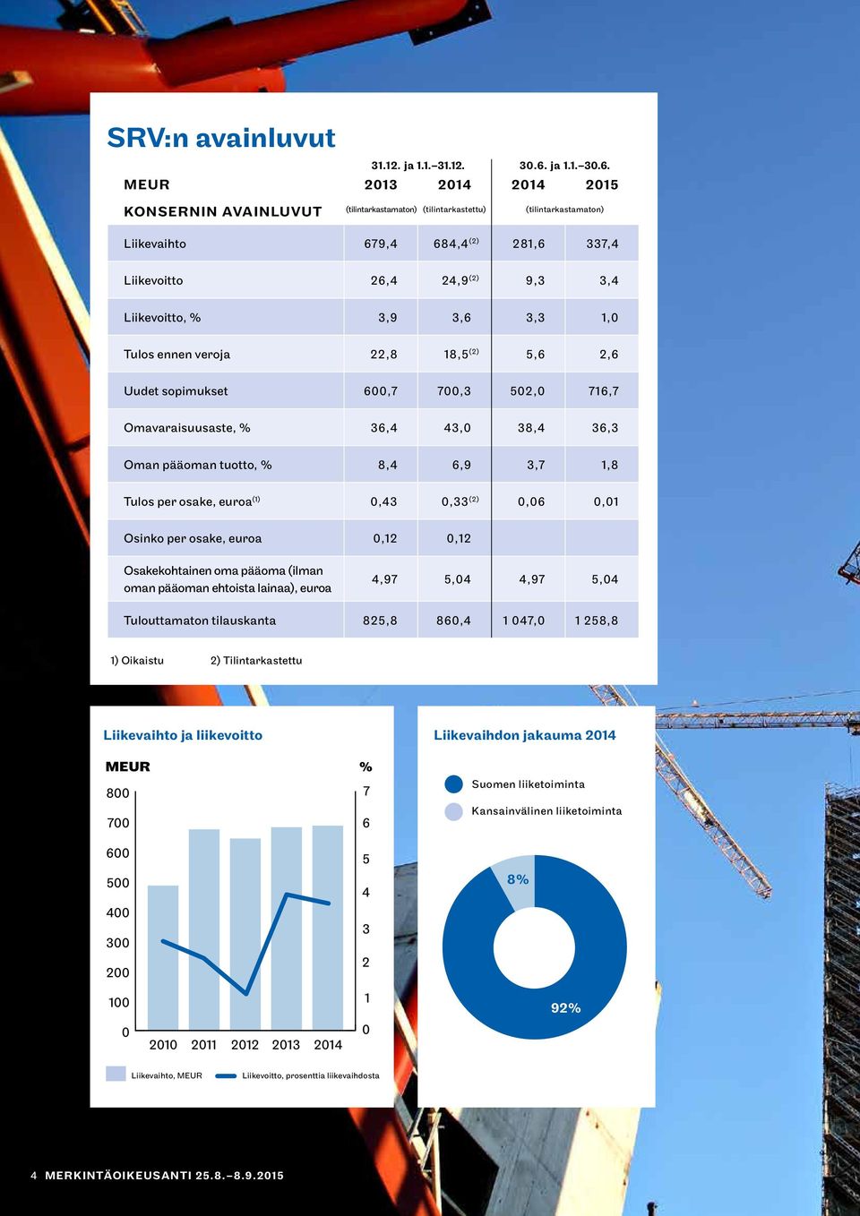 MEUR 2013 2014 2014 2015 KONSERNIN AVAINLUVUT (tilintarkastamaton) (tilintarkastettu) (tilintarkastamaton) Liikevaihto 679,4 684,4 (2) 281,6 337,4 Liikevoitto 26,4 24,9 (2) 9,3 3,4 Liikevoitto, % 3,9