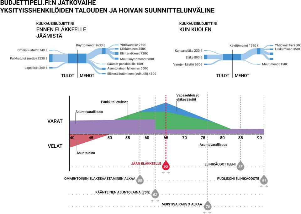 720 Käyttömenot 1630 Omaisuustulot 140 Palkkatulot (netto) 2230 Kansaneläke 230 Eläke 890 Muut käyttömenot 900 Säästöt pankkitilille 150 Asuntolainan lyhennys 600 Lapsilisät 360 TULOT Muut menot 150