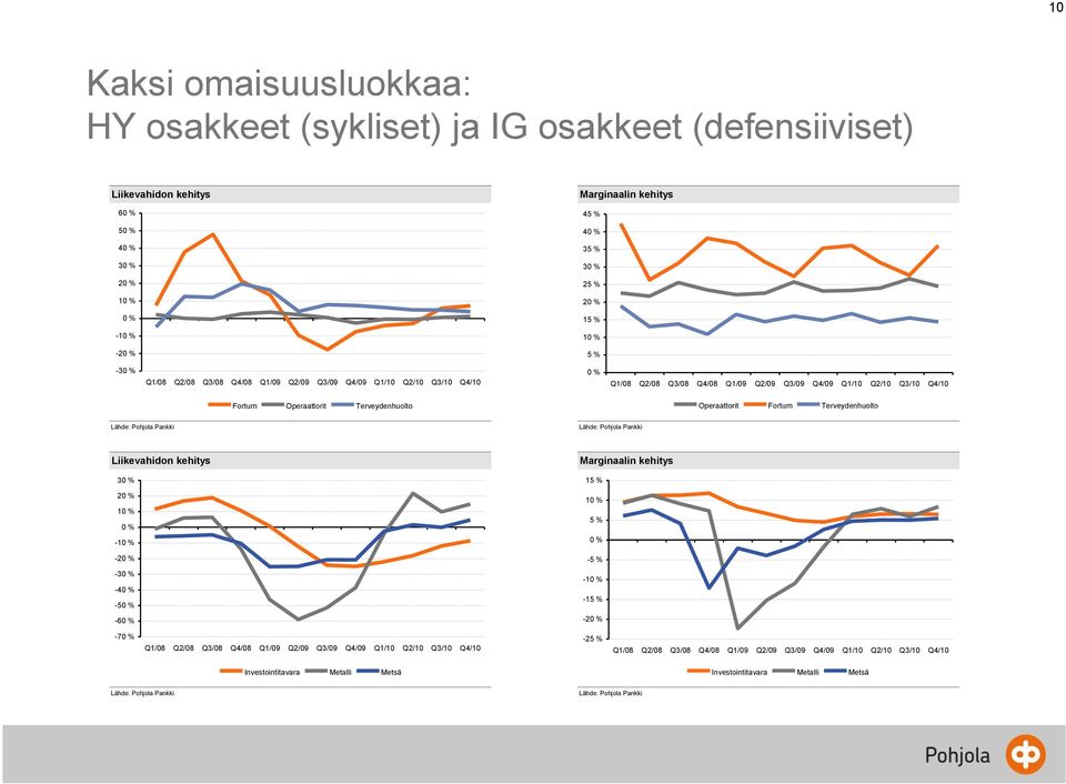 Terveydenhuolto Operaattorit Fortum Terveydenhuolto Lähde: Pohjola Pankki Lähde: Pohjola Pankki Liikevahidon kehitys 30 % Marginaalin kehitys 15 % 20 % 10 % 0 % -10 % 10 % 5 % 0 % -20 % -5 % -30 %