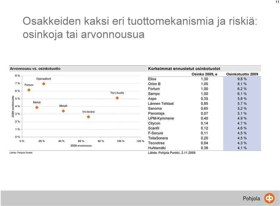 tavara 3 % 2 % 1 % 0 % 0 % 20 % 40 % 60 % 80 % 100 % 120 % 2009 arvonnousu Lähde: Pohjola Pankki Korkeimmat ennustetut osinkotuotot Osinko 2009, e Osinkotuotto 2009 Elisa