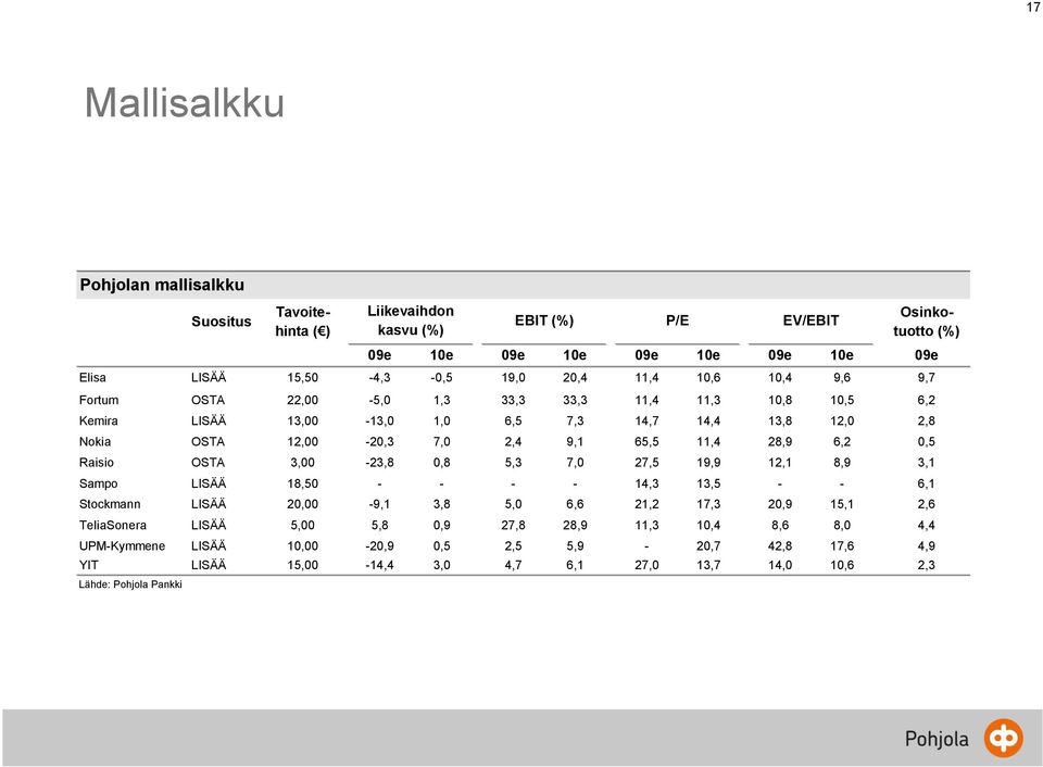 0,8 5,3 7,0 27,5 19,9 12,1 8,9 3,1 Sampo LISÄÄ 18,50 - - - - 14,3 13,5 - - 6,1 Stockmann LISÄÄ 20,00-9,1 3,8 5,0 6,6 21,2 17,3 20,9 15,1 2,6 TeliaSonera LISÄÄ 5,00 5,8 0,9 27,8 28,9 11,3