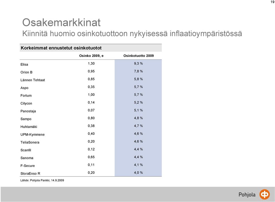 1,00 5,7 % Citycon 0,14 5,2 % Panostaja 0,07 5,1 % Sampo 0,80 4,8 % Huhtamäki 0,38 4,7 % UPM-Kymmene 0,40 4,6 %