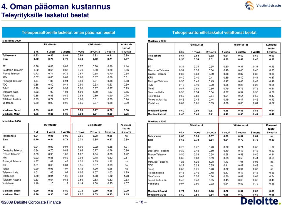 87 0.93 Telecom Italia 1.03 1.02 1.01 1.09 1.09 1.07 0.85 Telefonica 0.85 0.86 0.89 0.88 0.89 0.90 0.76 Telekom Austria 0.79 0.77 0.76 0.83 0.81 0.79 0.74 Vodafone 0.89 0.93 0.93 0.85 0.87 0.88 0.89 Mediaani Suomi 0.
