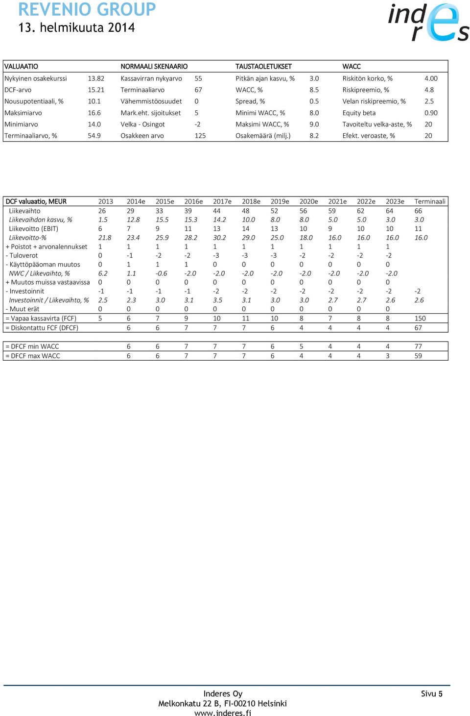 0 Velka - Osingot -2 Maksimi WACC, % 9.0 Tavoiteltu velka-aste, % 20 Terminaaliarvo, % 54.9 Osakkeen arvo 125 Osakemäärä (milj.) 8.2 Efekt.