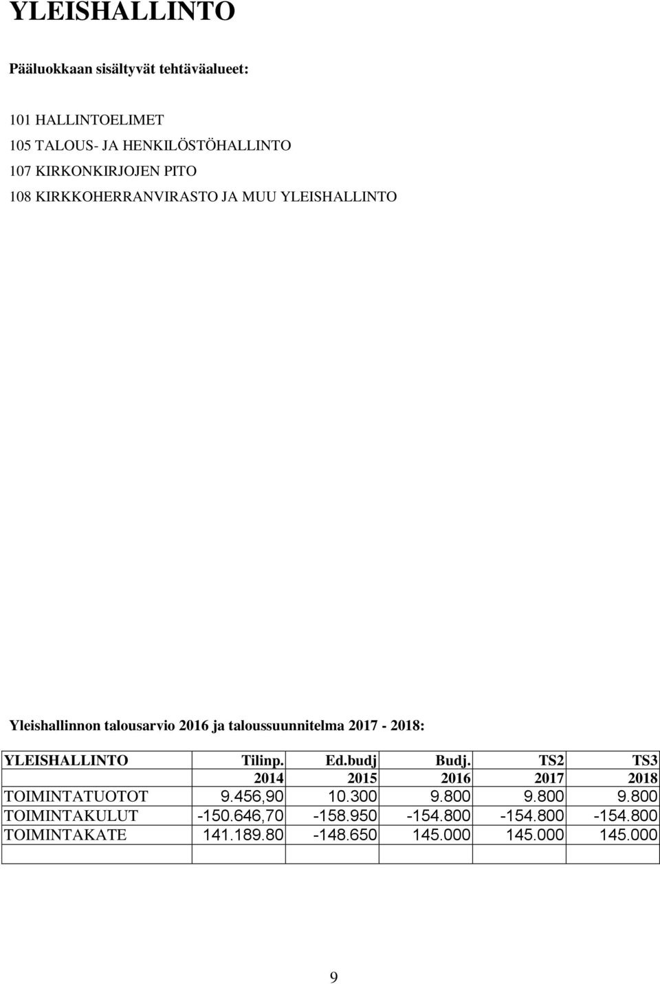 2017-2018: YLEISHALLINTO Tilinp. Ed.budj Budj. TS2 TS3 2014 2015 2017 2018 TOIMINTATUOTOT 9.456,90 10.300 9.800 9.