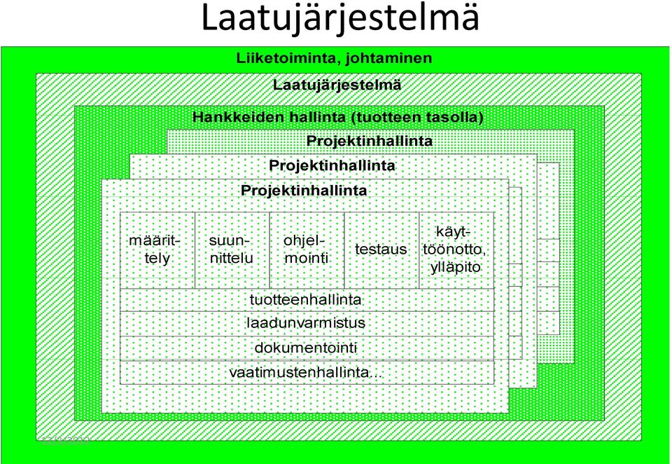 Projektinhallinta määrittely suunnittelu ohjelmointi testaus