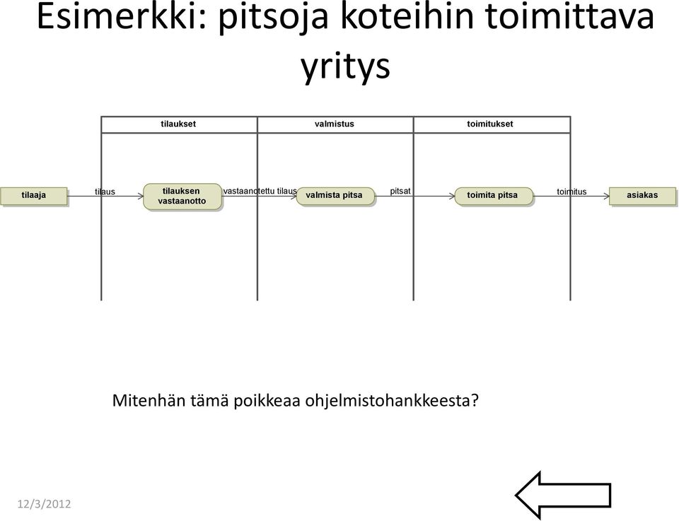 vastaanotettu tilaus valmista pitsa pitsat toimita pitsa