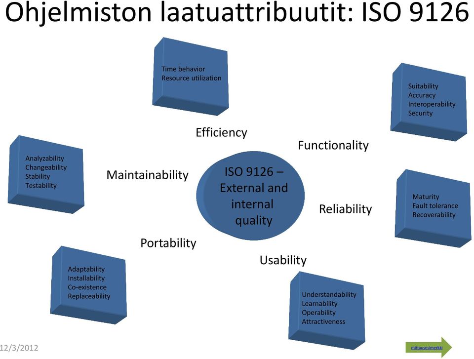 Efficiency ISO 9126 External and internal quality Usability Functionality Reliability Understandability