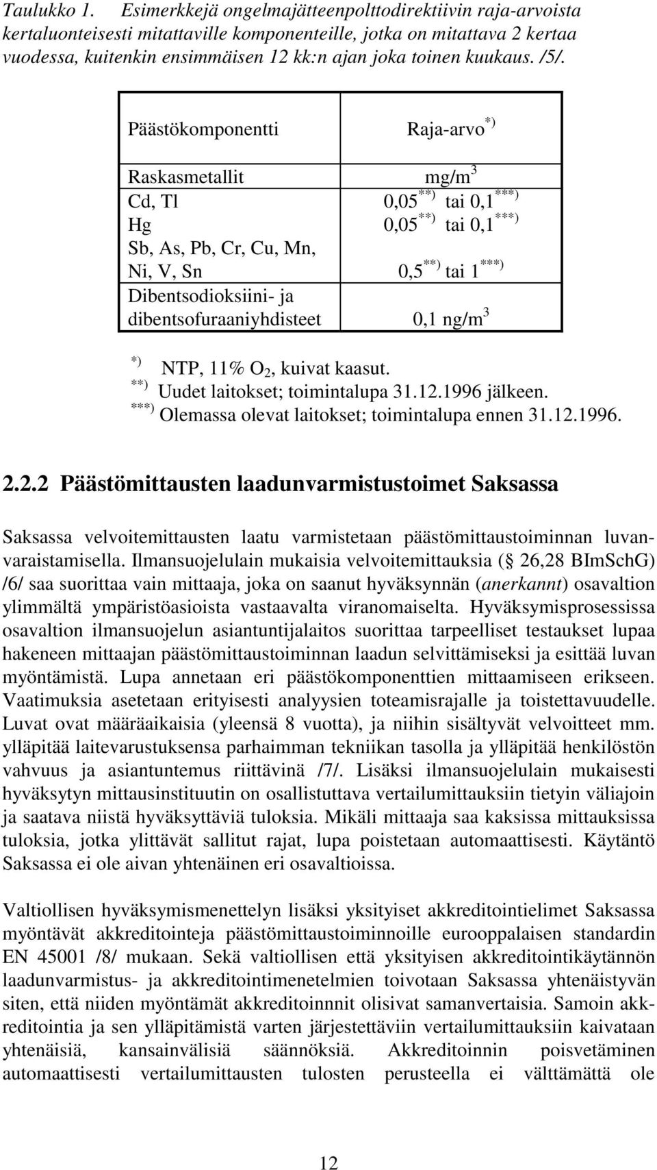 /5/. Päästökomponentti Raja-arvo *) Raskasmetallit mg/m 3 Cd, Tl 0,05 **) tai 0,1 ***) Hg 0,05 **) tai 0,1 ***) Sb, As, Pb, Cr, Cu, Mn, Ni, V, Sn 0,5 **) tai 1 ***) Dibentsodioksiini- ja