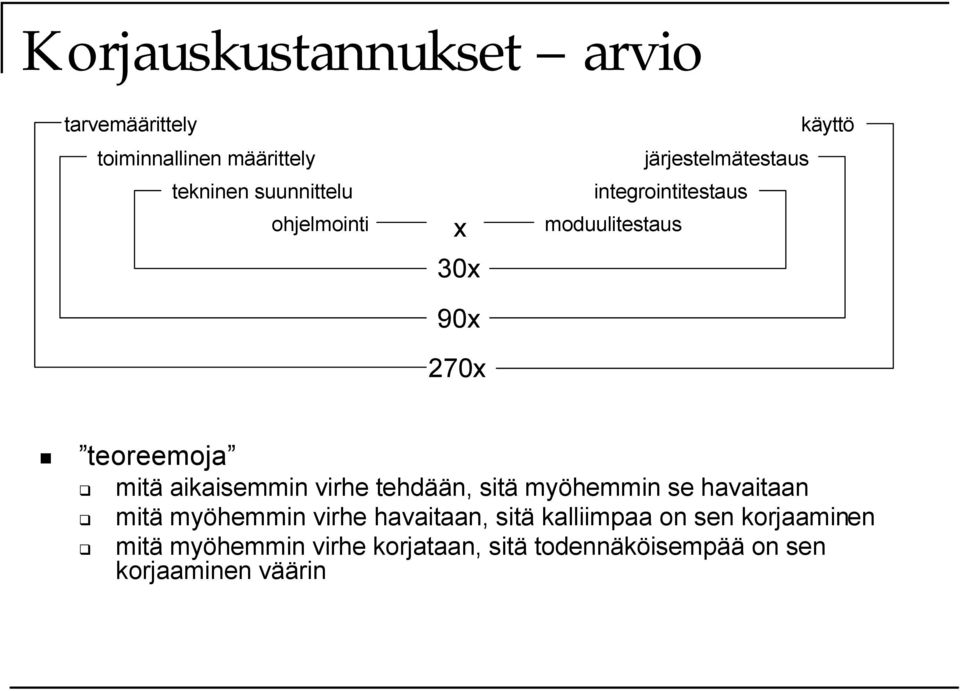 mitä aikaisemmin virhe tehdään, sitä myöhemmin se havaitaan mitä myöhemmin virhe havaitaan, sitä