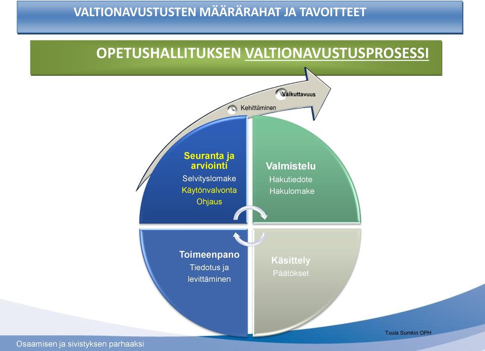 Käytönvalvonta Ohjaus Valmistelu Hakutiedote Hakulomake