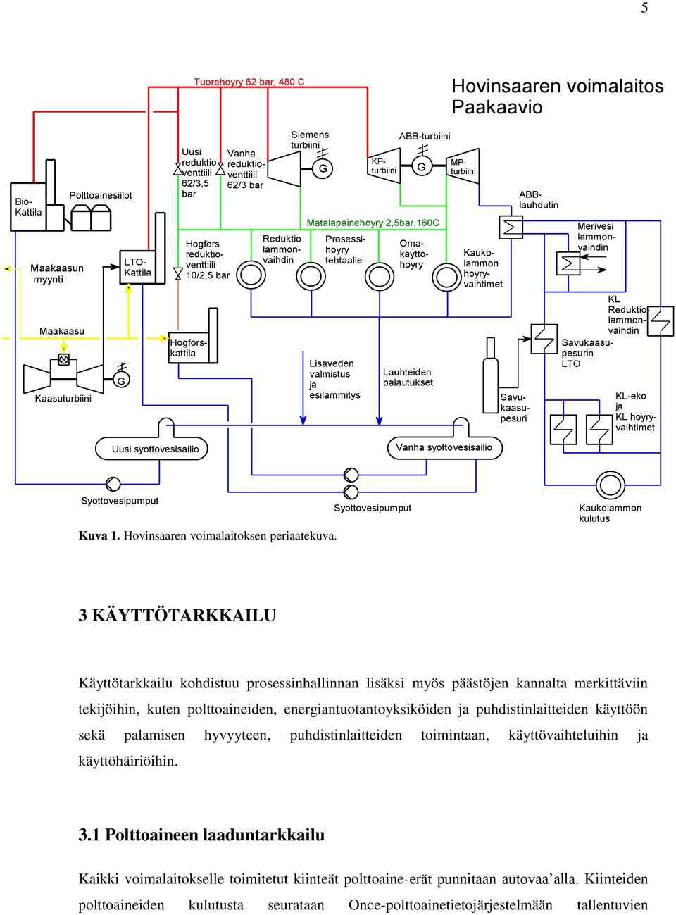 Prosessihoyry tehtaalle Lisaveden valmistus ja esilammitys ABB-turbiini Lauhteiden palautukset Omakayttohoyry Kaukolammon hoyryvaihtimet KL-eko ja KL hoyryvaihtimet MPturbiini Merivesi lammonvaihdin