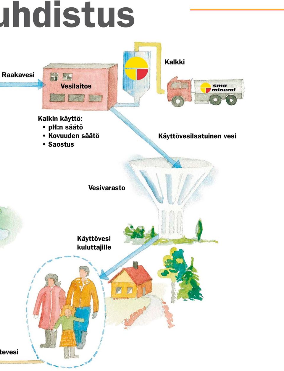 säätö Saostus Käyttövesilaatuinen