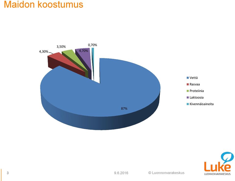 Vettä Rasvaa Proteiinia