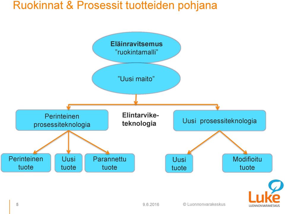 Elintarviketeknologia Uusi prosessiteknologia Perinteinen