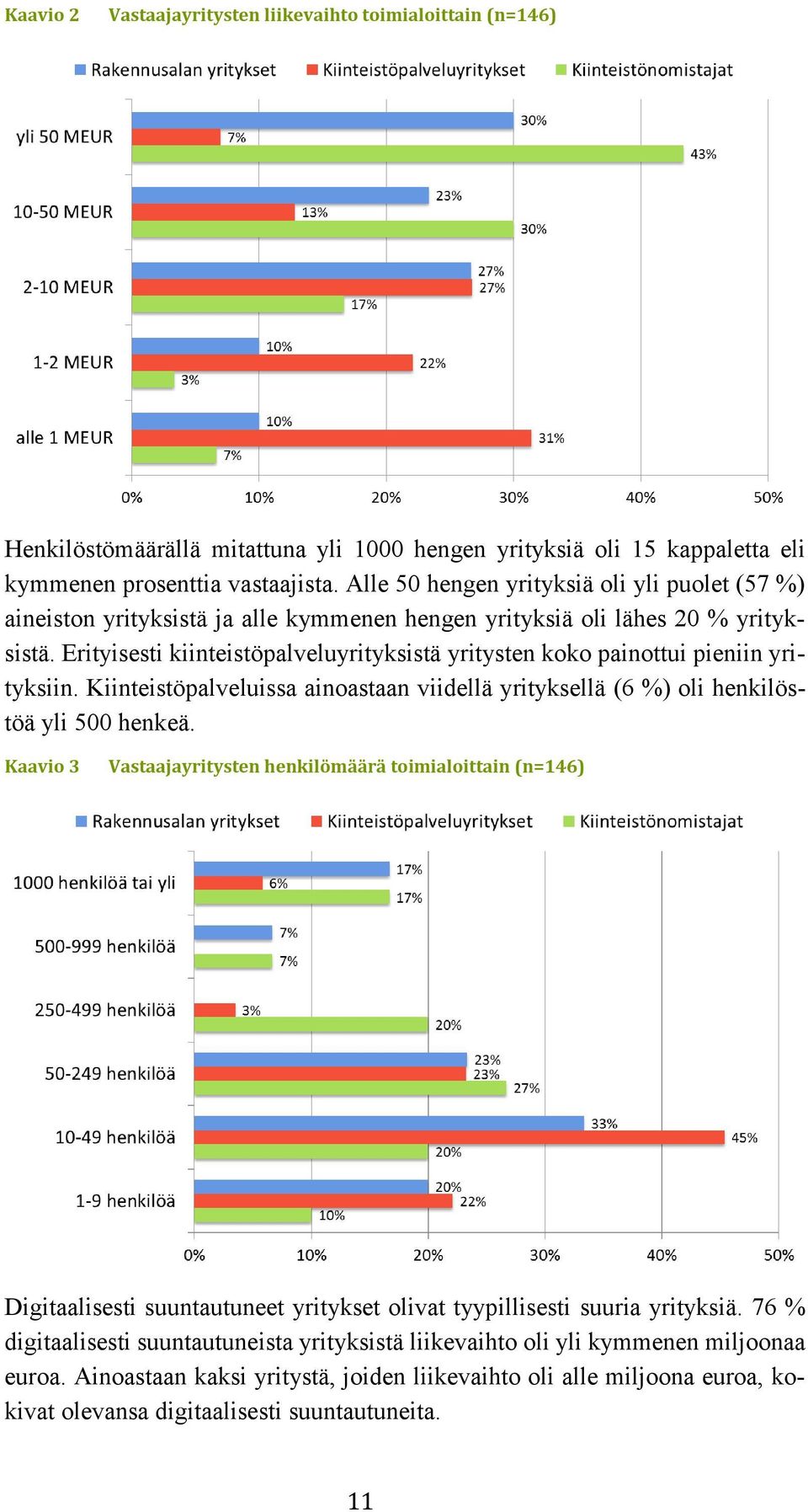 Erityisesti kiinteistöpalveluyrityksistä yritysten koko painottui pieniin yrityksiin. Kiinteistöpalveluissa ainoastaan viidellä yrityksellä (6 %) oli henkilöstöä yli 500 henkeä.