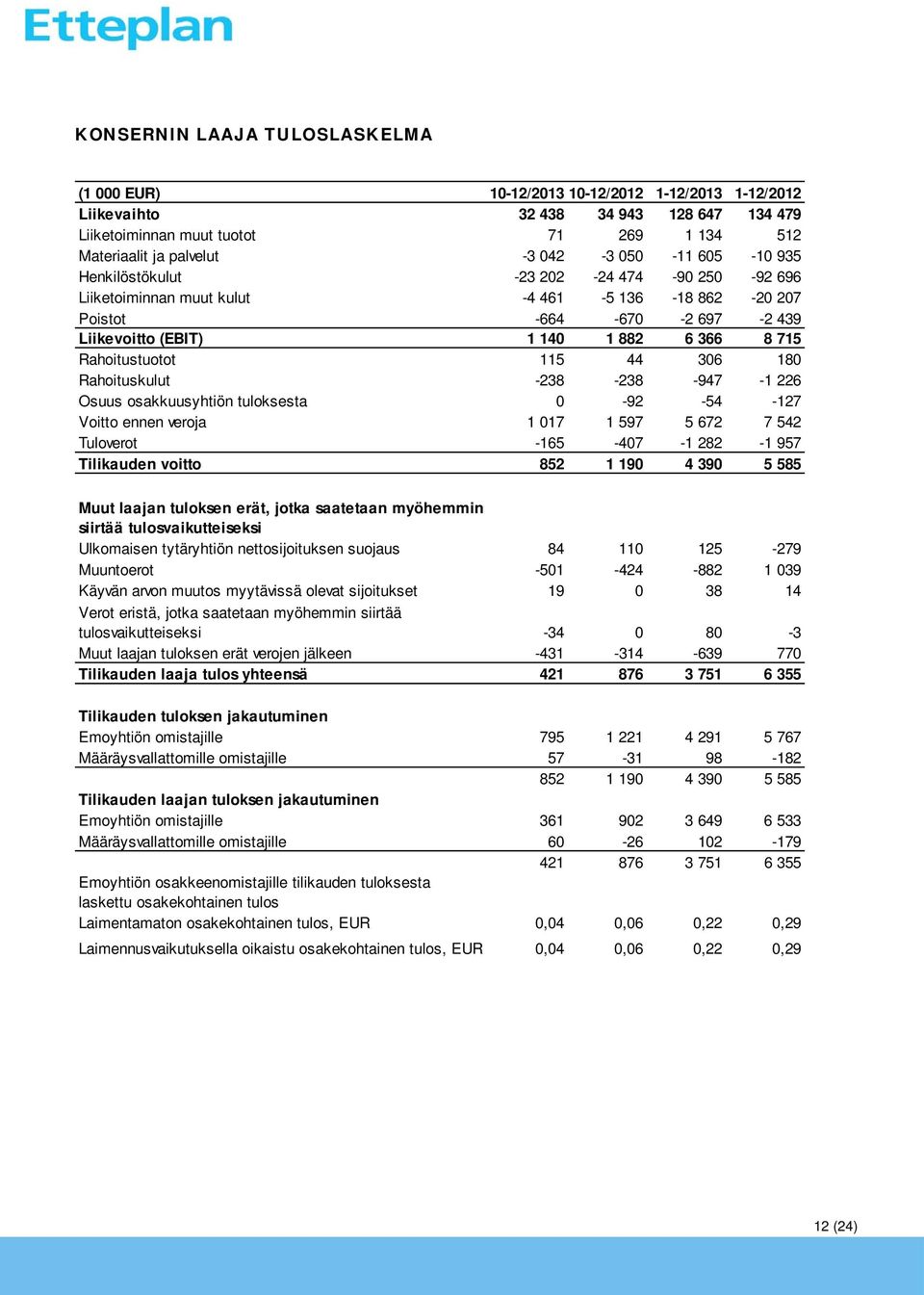 Rahoitustuotot 115 44 306 180 Rahoituskulut -238-238 -947-1 226 Osuus osakkuusyhtiön tuloksesta 0-92 -54-127 Voitto ennen veroja 1 017 1 597 5 672 7 542 Tuloverot -165-407 -1 282-1 957 Tilikauden