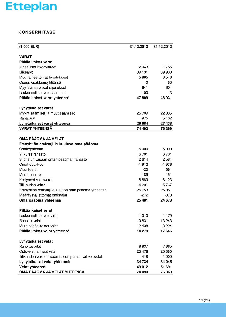 2012 VARAT Pitkäaikaiset varat Aineelliset hyödykkeet 2 043 1 755 Liikearvo 39 131 39 930 Muut aineettomat hyödykkeet 5 895 6 546 Osuus osakkuusyhtiössä 0 83 Myytävissä olevat sijoitukset 641 604