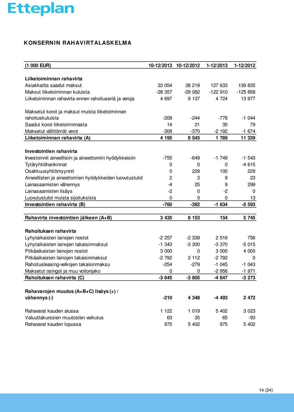 korot liiketoiminnasta 14 21 35 79 Maksetut välittömät verot -308-370 -2 192-1 674 Liiketoiminnan rahavirta (A) 4 195 8 545 1 789 11 339 Investointien rahavirta Investoinnit aineellisiin ja