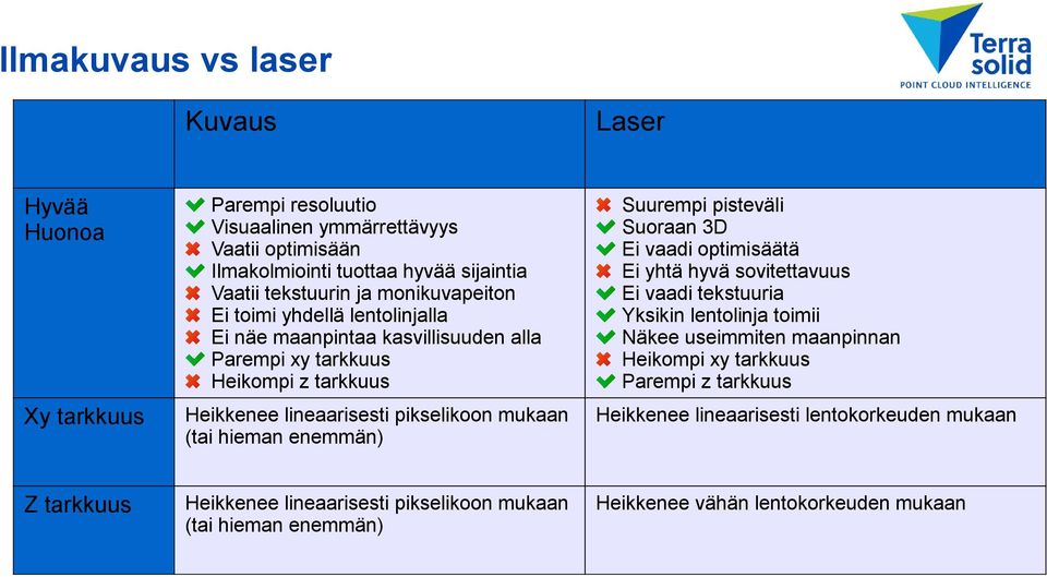 sovitettavuus Ei vaadi tekstuuria Yksikin lentolinja toimii Näkee useimmiten maanpinnan Heikompi xy tarkkuus Parempi z tarkkuus Xy tarkkuus Heikkenee lineaarisesti pikselikoon