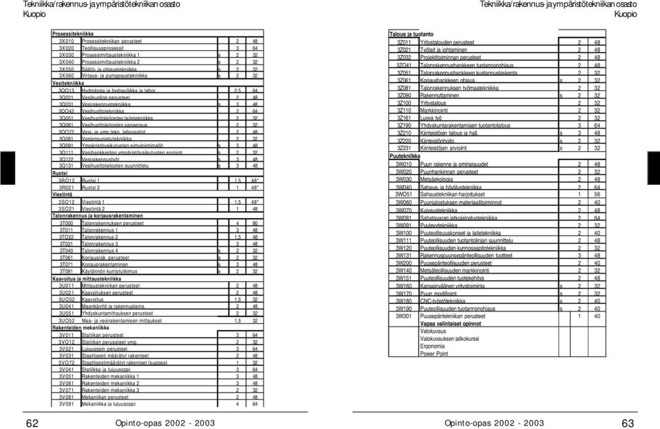 2,5 64 3Q021 Vesihuollon perusteet 2 48 3Q031 Vesirakennustekniikka s 3 48 3QO42 Vesihuoltotekniikka 2 64 3Q051 Vesihuoltolaitosten laitetekniikka 2 32 3Q061 Vesihuoltolaitosten saneeraus 2 32 3QO72