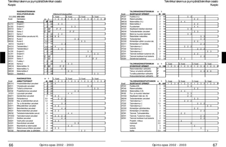 48 3 3 3RO22 Ruotsi 2 1,5 48 3 3 3SO12 Viestintä 1 1,5 48 3 3 3AO12 Tietotekniikka 1 1,5 32 4 3AO21 Tietotekniikka 2 2,5 48 3 3 3LO30 Englanti 3 2 48 3 3 3LO41 Englanti 4 1 32 3 3 3DO30 Saksa 3 2*