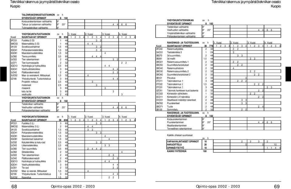 Vuosi Koodi SUUNTAAVAT OPINNOT 39 856 1 2 3 4 1 2 3 4 1 2 3 4 1 2 3 4 3FO31 Fysiikka 2 (S) 1 48 3 3 3MO33 Matematiikka 3 (S) 1 48 4 4 3A120 Sovellutusohjelmat 1,5 40 3 2 3GO41 Pohjarakennetekniikka