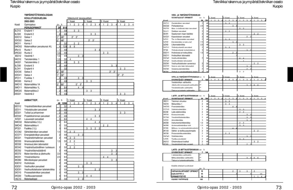 1 1 32 2 2 3MO02 Matematiikan peruskurssi A/L 4 128 8 8 3Ro12 Ruotsi 1 1 48 3 3 3RO22 Ruotsi 2 1,5 48 3 3 3SO12 Viestintä 1 1,5 48 3 3 3AO12 Tietotekniikka 1 1,5 32 4 3AO21 Tietotekniikka 2 2,5 48 3