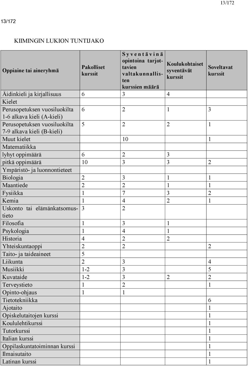 lyhyt oppimäärä 6 2 3 pitkä oppimäärä 10 3 3 2 Ympäristö- ja luonnontieteet Biologia 2 3 1 1 Maantiede 2 2 1 1 Fysiikka 1 7 3 2 Kemia 1 4 2 1 Uskonto tai elämänkatsomustieto 3 2 Filosofia 1 3 1