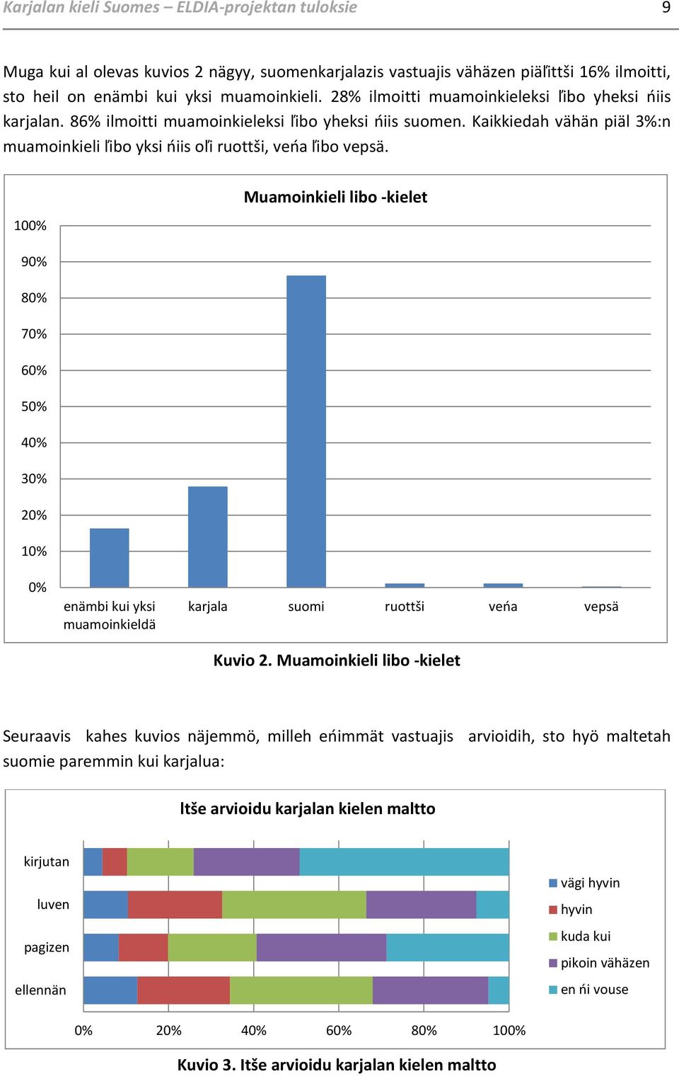 100% Muamoinkieli libo -kielet 90% 80% 70% 60% 50% 40% 30% 20% 10% 0% enämbi kui yksi muamoinkieldä karjala suomi ruottši veńa vepsä Kuvio 2.