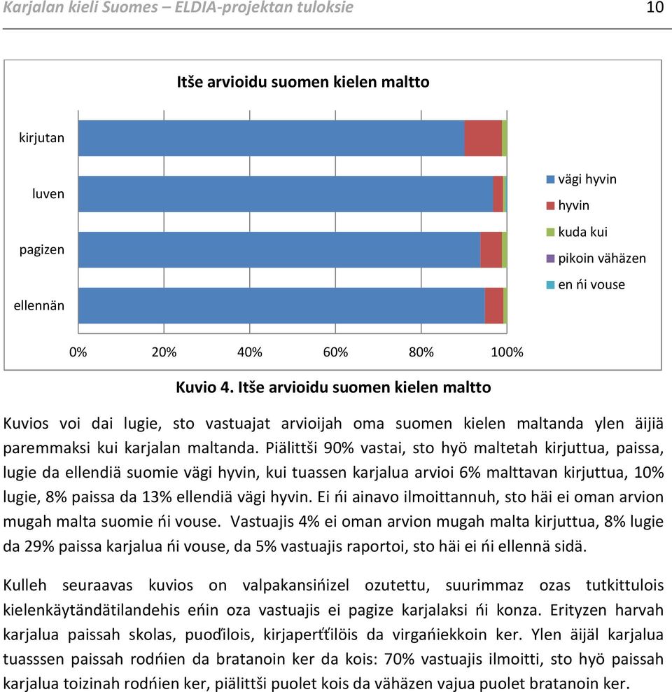 Piälittši 90% vastai, sto hyö maltetah kirjuttua, paissa, lugie da ellendiä suomie vägi hyvin, kui tuassen karjalua arvioi 6% malttavan kirjuttua, 10% lugie, 8% paissa da 13% ellendiä vägi hyvin.