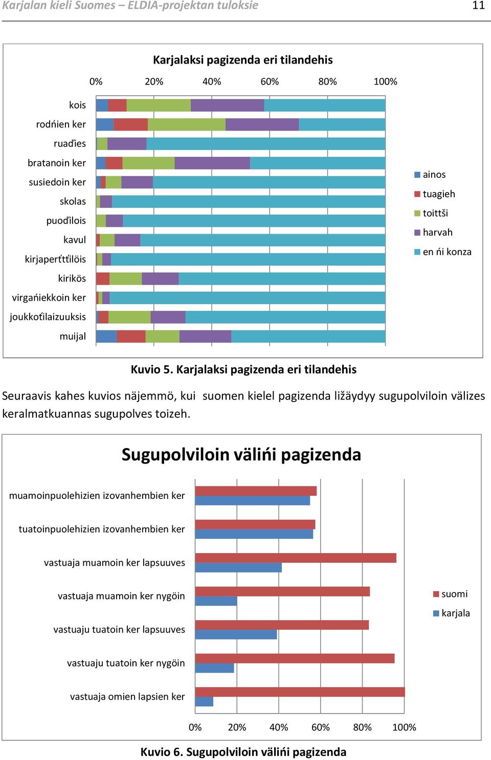 Karjalaksi pagizenda eri tilandehis Seuraavis kahes kuvios näjemmö, kui suomen kielel pagizenda ližäydyy sugupolviloin välizes keralmatkuannas sugupolves toizeh.