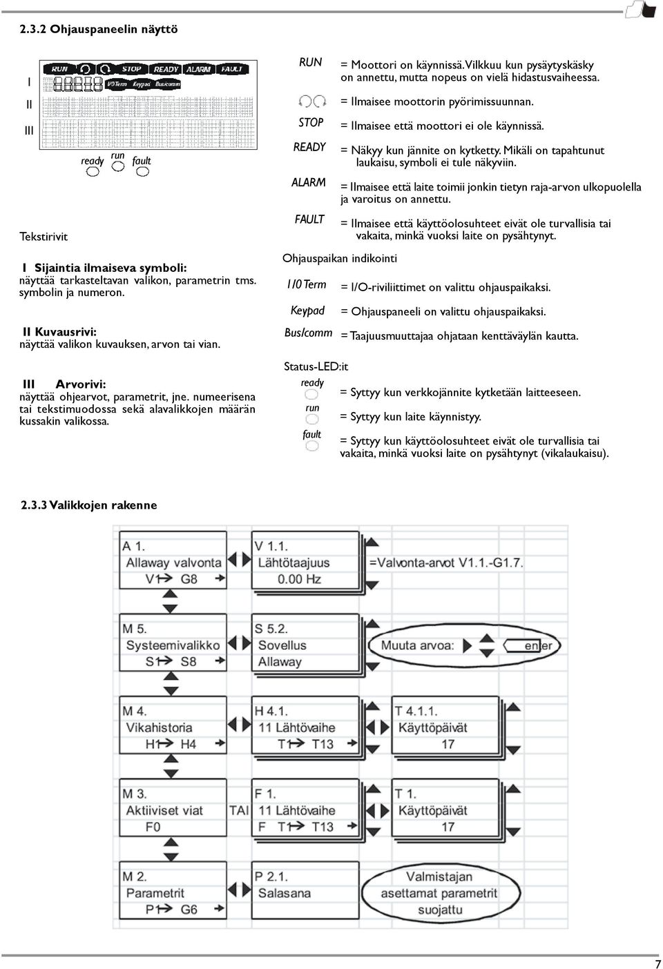 RUN STOP READY ALARM FAULT 1/0 Term Keypad Bus/comm = Moottori on käynnissä. Vilkkuu kun pysäytyskäsky on annettu, mutta nopeus on vielä hidastusvaiheessa. = Ilmaisee moottorin pyörimissuunnan.