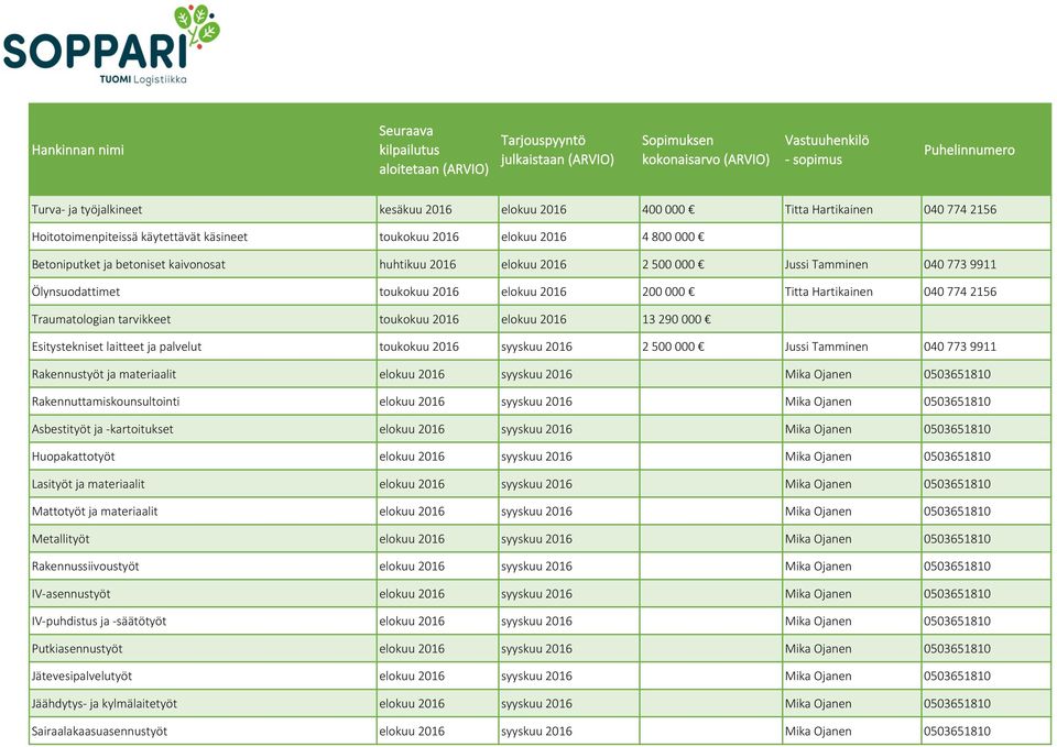 elokuu 2016 13 290 000 Esitystekniset laitteet ja palvelut toukokuu 2016 syyskuu 2016 2 500 000 Jussi Tamminen 040 773 9911 Rakennustyöt ja materiaalit elokuu 2016 syyskuu 2016 Mika Ojanen 0503651810