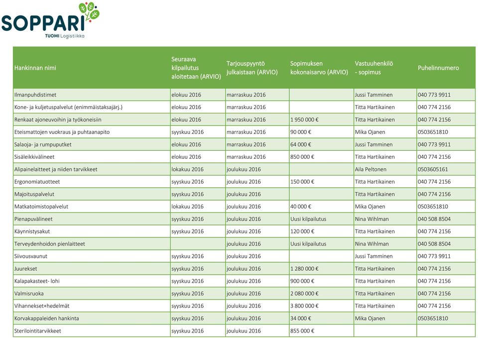 puhtaanapito syyskuu 2016 marraskuu 2016 90 000 Mika Ojanen 0503651810 Salaoja- ja rumpuputket elokuu 2016 marraskuu 2016 64 000 Jussi Tamminen 040 773 9911 Sisäleikkivälineet elokuu 2016 marraskuu